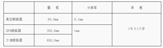 　　●電 流： 量程20.00A 分辯率0.01A  　　●輸出電源：DC30～250V數(shù)字可調(diào)/20A(瞬時工作)  　　●外形尺寸：360mm(L)×280mm(W)×300mm(H)  　　●重　　量：9kg  　　◆性能特點  　　1、 性 能  　　l 時 間：12個斷口的固有分、合閘時間，同相同期、相間同期。  　　l 合閘電阻：6斷口合閘電阻的預投時間、預投波形及電阻阻值。  　　l 重 合 閘：每斷口的合-分，分-合，分-合-分過程時間：一分時間、一合時間、二合時間、金短時間、無電流時間值。  　　l 彈 跳：每斷口的合閘彈跳時間，彈跳次數(shù)，彈跳過程，彈跳波形;每斷口的分閘反彈幅值。  　　l 速 度：剛分、剛合速度，最大速度，時間-行程特性曲線。  　　l 行 程：總行程，開距，超行程，過沖行程，反彈幅值。  　　l 電 流：分、合閘線圈的分、合閘電流值、電流波形圖。  　　l 動作電壓：機內(nèi)提供DC30～250V/20A數(shù)字可調(diào)斷路器動作電源，自動完成斷路器的低電壓動作試驗，測量斷路器的動作電壓值。  　　2、 特 點  　　u 工控機控制，超強的抗干擾能力，在500KV變電站試驗，也能輕松試驗，精確測量。  　　u 萬能通用測速傳感器，直線行程傳感器，旋轉傳感器，安裝極為方便、簡捷。  　　u 開關動作一次，得到開關機械特性試驗所有數(shù)據(jù)及相應的波形圖譜。  　　u 適用于國內(nèi)外生產(chǎn)的所有型號的SF6開關、GIS組合電器、真空開關、油開關的機械特性試驗。  　　u 主機可存儲1000組現(xiàn)場分、合閘試驗結果，機內(nèi)實時時鐘，便于存檔保存試驗日期、時間。  　　u 可直接使用U盤保存轉移數(shù)據(jù)。  　　u 主機大屏幕、寬溫帶、背景光液晶、全中文顯示所有數(shù)據(jù)及圖譜，液晶對比度電子調(diào)節(jié)、斷電記憶。  　　u 中文菜單操作,使用方便，內(nèi)置打印機快速打印所有數(shù)據(jù)及圖譜。  　　u 儀器配有與PC機聯(lián)機的RS-232接口及《斷路器數(shù)據(jù)分析管理軟件Windows中文版》，可與PC機聯(lián)機操作，試驗結果直接存入硬盤，也可輸出到各類針式、激光或噴墨打印機打印試驗報告，使現(xiàn)場試驗計算機化。  　　u 剛分、剛合速度定義編制了相應的分析軟件，根據(jù)需要，任意分析，適用于國內(nèi)外任何一家開關廠生產(chǎn)的任一型號開關的測速。